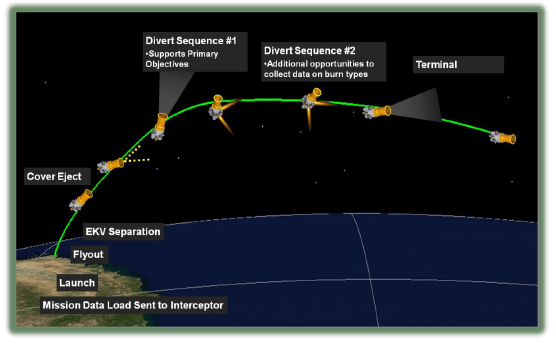 Another Claim about the Effectiveness of the GMD National Missile ...