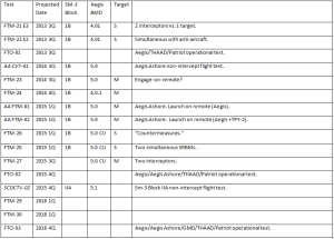 AegisFutureTestsTable