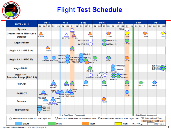 AegisAshore2011planned tests