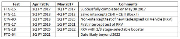 GMDTestDelaysJune2017