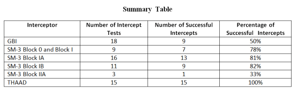 Summary Table