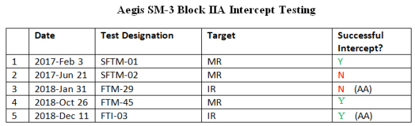 Dec11-2018-BlockIIA-Table